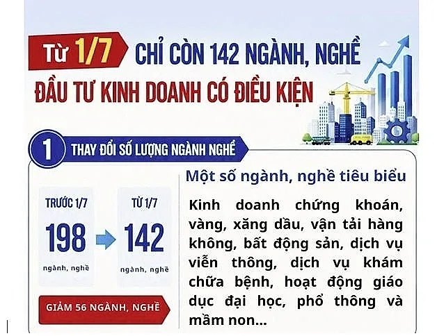 Từ 1/7/2026: Chỉ còn 142 ngành, nghề đầu tư kinh doanh có điều kiện — Chính phủ