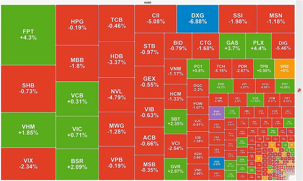 Lực cầu bắt đáy nhập cuộc, VN-Index đảo chiều ngoạn mục