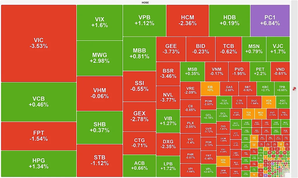 Nhóm Vingroup mất đà, VN-Index mất mốc 1.900 điểm