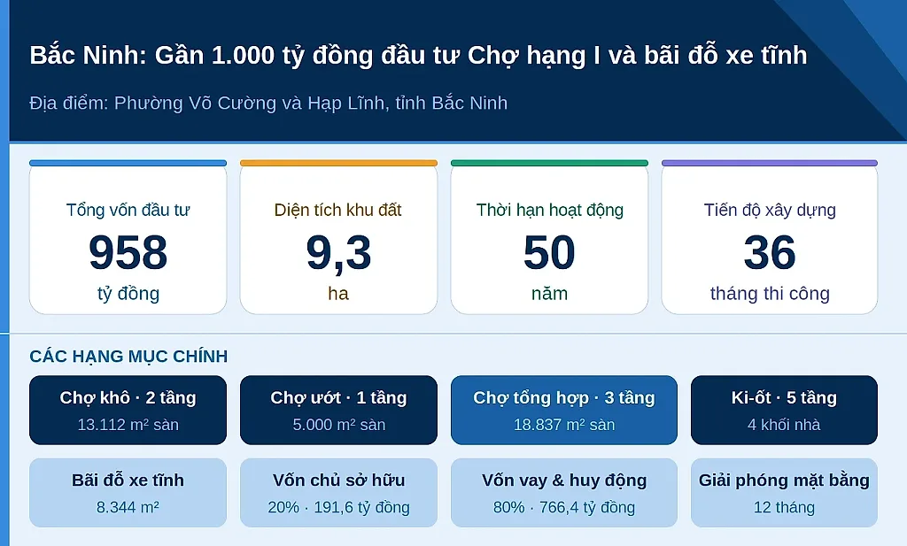 Bắc Ninh chấp thuận chủ trương đầu tư xây dựng chợ hạng I gần 958 tỷ đồng — UBND tỉnh Bắc Ninh