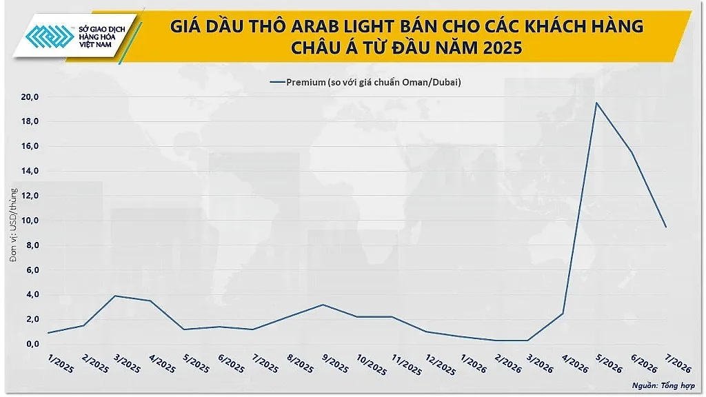 anh-4_-gia-dau-tho-arab-light-ban-cho-khach-hang-chau-a-tu-dau-nam-2025.jpg