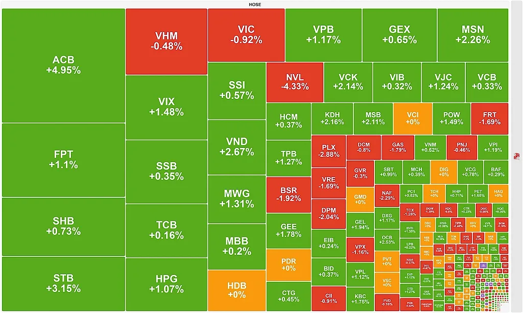 VN-Index hồi phục, nhóm ngân hàng dẫn dắt thị trường
