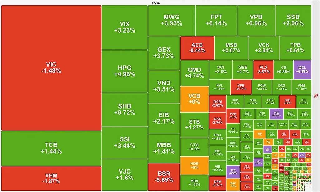 Nhóm cổ phiếu chứng khoán bùng nổ, VN-Index lội ngược dòng giữ vững sắc xanh