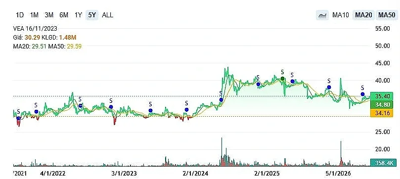 Trước khi vào diện cảnh báo, VEA vẫn giao dịch quanh vùng 35.000 đồng/cổ phiếu, với P/E dưới 6 lần và ROE hơn 27%