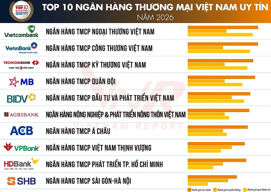 Công bố Top 10 Ngân hàng thương mại Việt Nam uy tín năm 2026