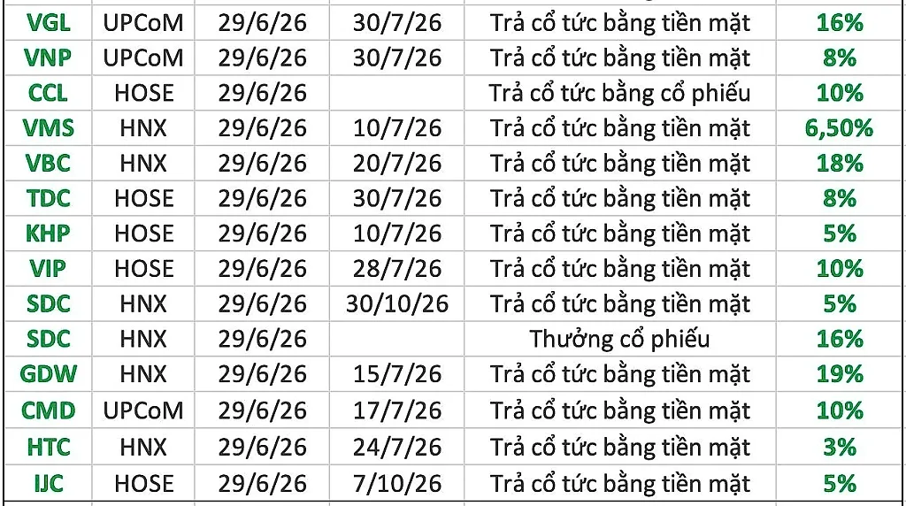 cổ tức tháng 7
