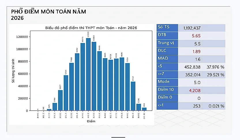 Chuyên gia nói gì về phổ điểm thi tốt nghiệp THPT 2026? — Bộ Giáo dục và Đào tạo