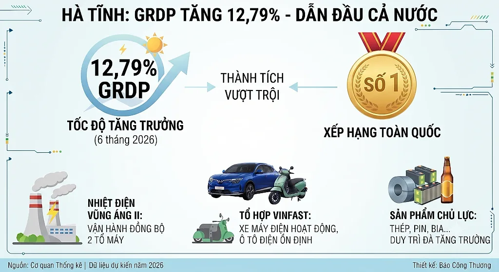 Tăng 12,79%, GRDP Hà Tĩnh dẫn đầu cả nước 6 tháng đầu năm