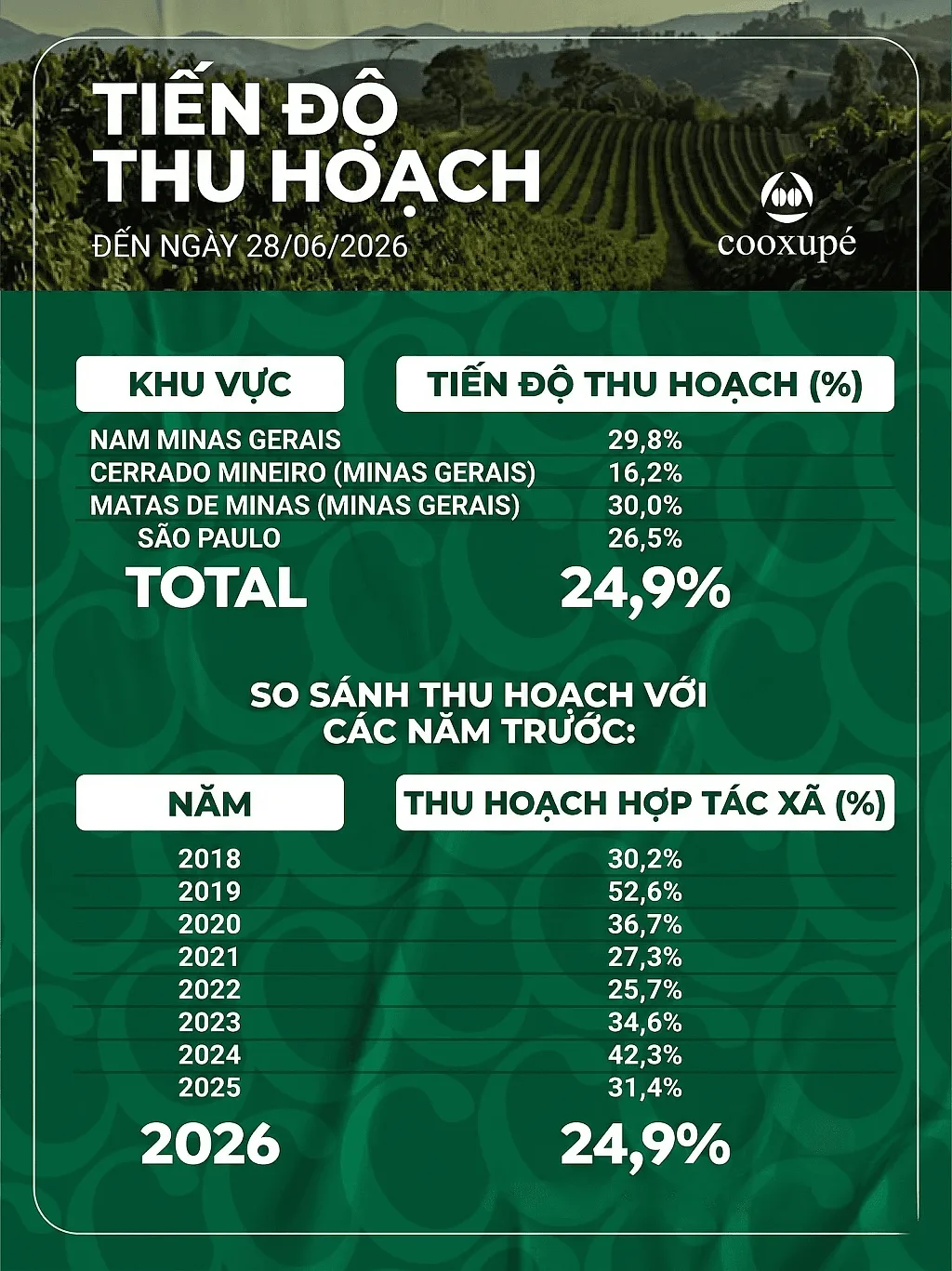 anh-3_-tien-do-thu-hoach-cua-hop-tac-xa-cooxupe.png
