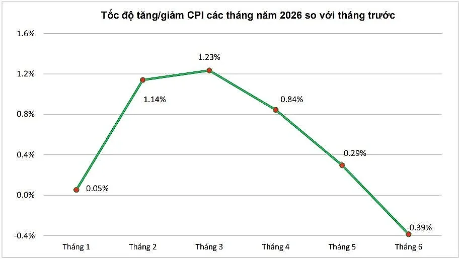 6 tháng đầu năm 2026: CPI tăng 4,38%, lạm phát cơ bản tăng 4,12%