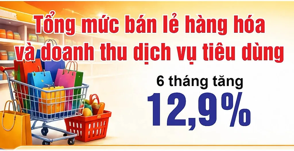 Infographic | Bán lẻ hàng hóa và doanh thu dịch vụ tiêu dùng 6 tháng tăng 12,9%