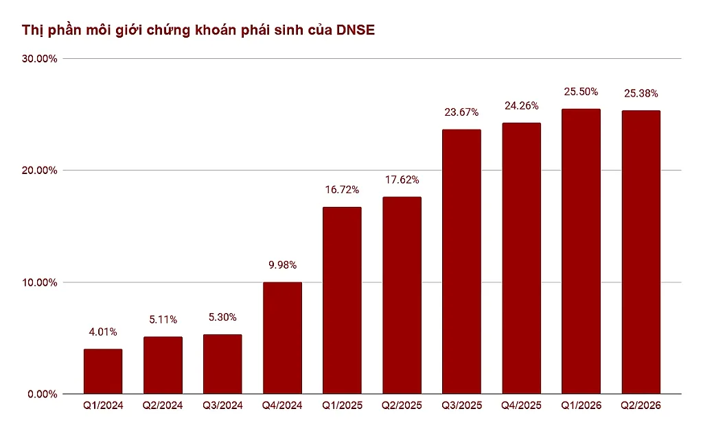 thi-phan-moi-gioi-chung-khoan-phai-sinh-cua-dnse-1-.png