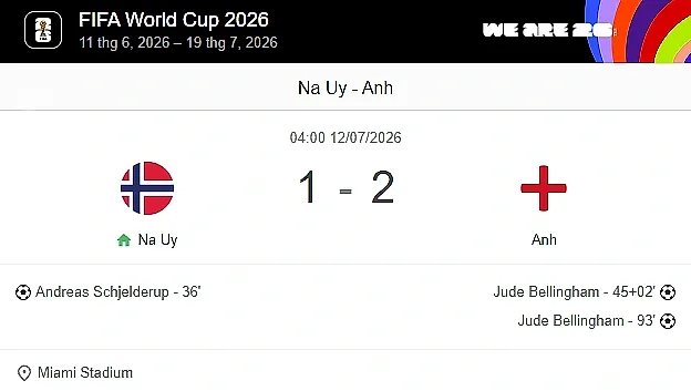 Bellingham lập cú đúp, đội tuyển Anh ngược dòng thắng Na Uy tiến vào bán kết World Cup 2026