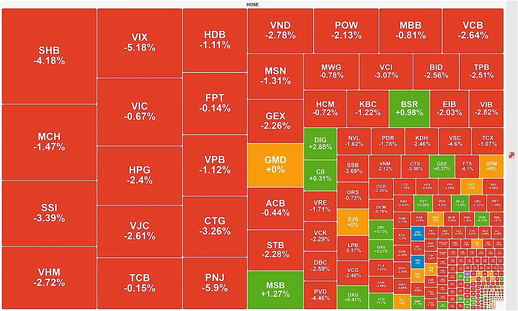 Áp lực bán tháo kích hoạt, VN-Index "suýt" mất mốc 1.800 điểm