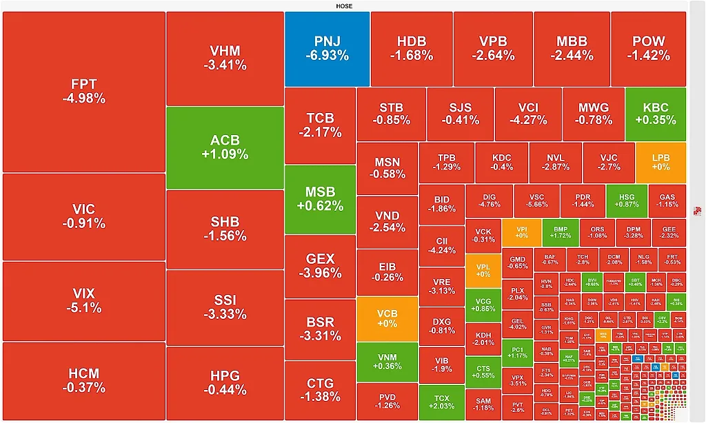VN-Index lao dốc gần 26 điểm, điểm định lại vùng 1.780-1.800