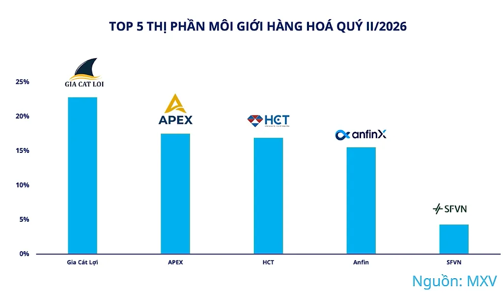 Thị trường giao dịch hàng hóa quý II: Thanh khoản điều chỉnh, tiếp tục tăng trưởng