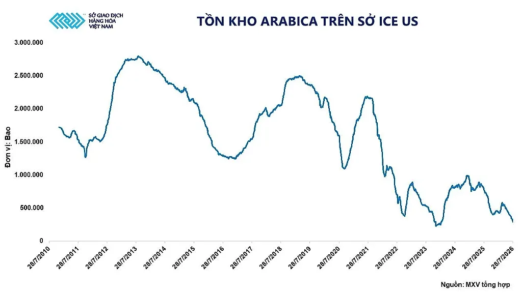 anh-4_-ton-kho-arabica-tren-so-ice-us.jpg