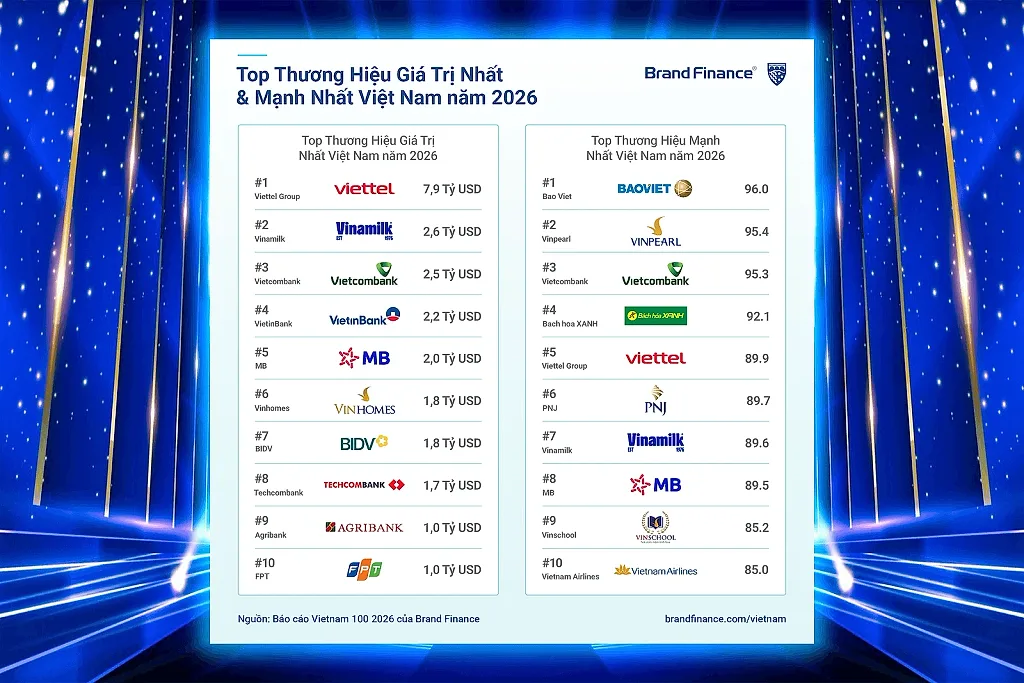 Vietcombank vào Top 3 thương hiệu mạnh nhất Việt Nam, tiếp tục dẫn đầu ngành Ngân hàng