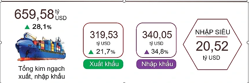7 tháng, tổng kim ngạch xuất, nhập khẩu tăng 28,1%