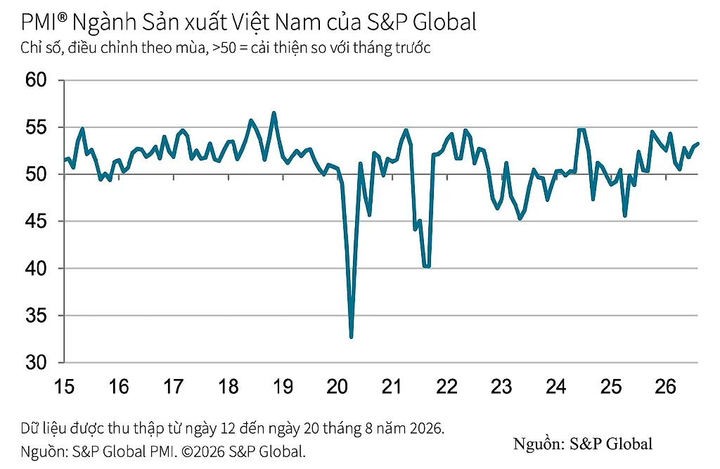 PMI ngành sản xuất Việt Nam tăng lên 53,3 điểm trong tháng 8/2026