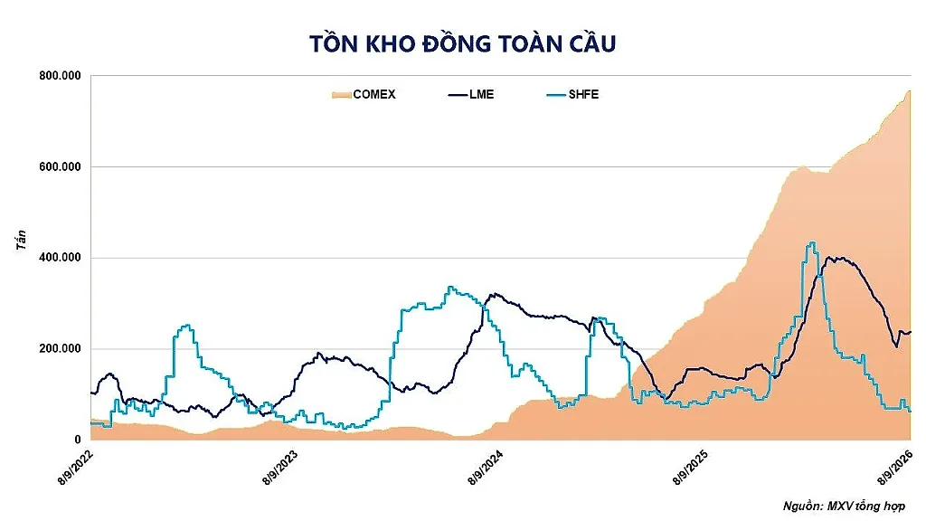 Giá đồng thiết lập đỉnh lịch sử trước lo ngại về chính sách thuế của Mỹ