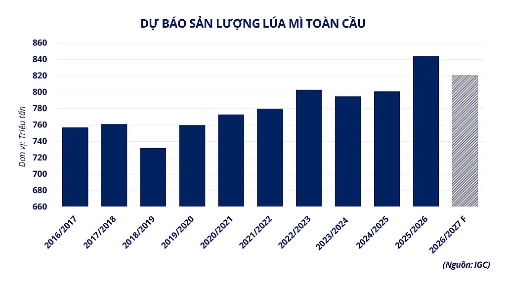anh-6_-du-bao-san-luong-lua-mi-toan-cau.png