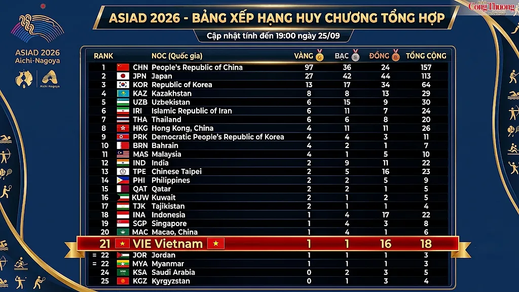 Bảng xếp hạng huy chương ASIAD 20 ngày 25/9: Đoàn Việt Nam ở vị trí thứ 21