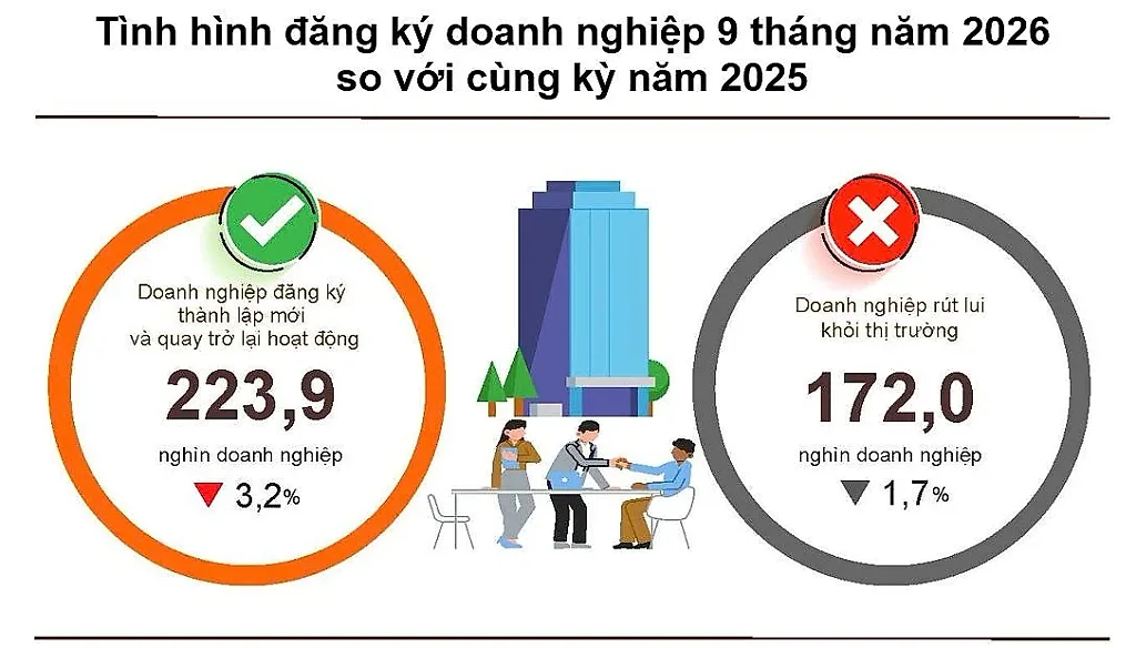 Hơn 223,9 nghìn doanh nghiệp gia nhập thị trường: Dòng vốn đăng ký tăng mạnh, triển vọng quý IV đầy khởi sắc