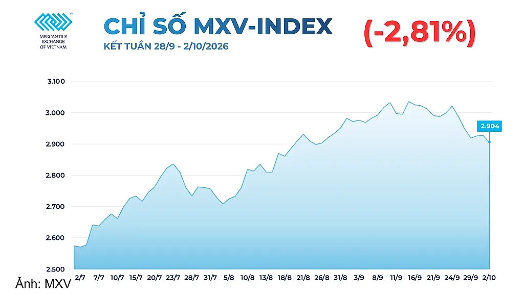 Sắc đỏ bao trùm thị trường hàng hóa, MXV-Index giảm 2,81%