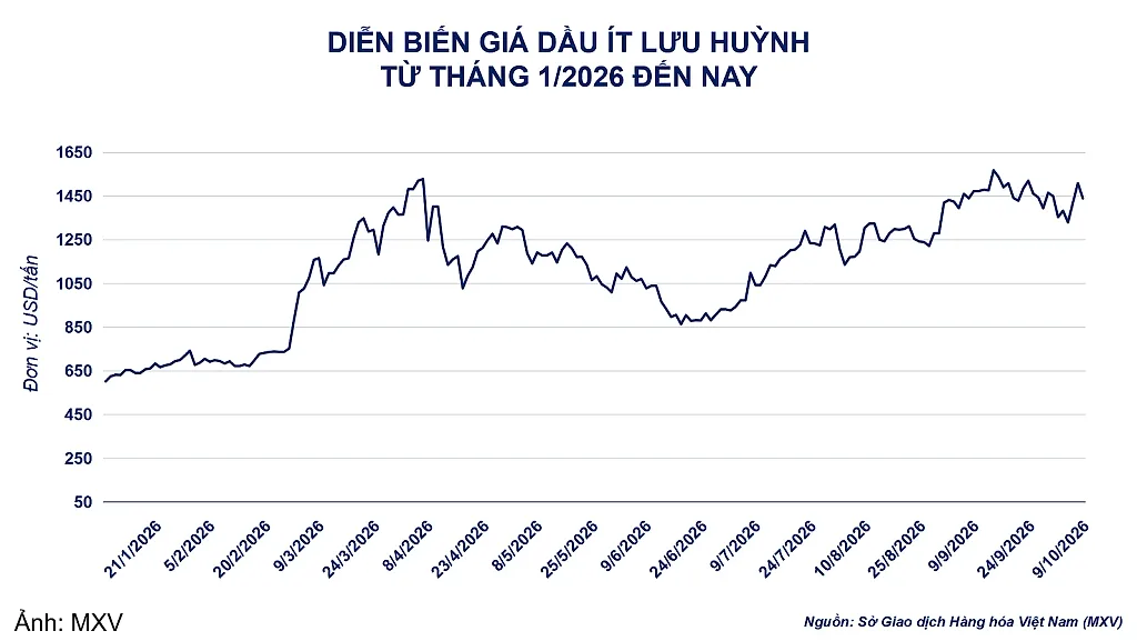 Giá đậu tương kỳ hạn tháng 11 tăng 1,1%, lên 474,7 USD/tấn
