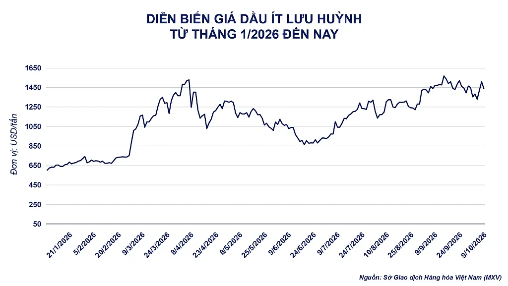 Đà tăng của dầu diesel dẫn dắt thị trường giao dịch hàng hóa