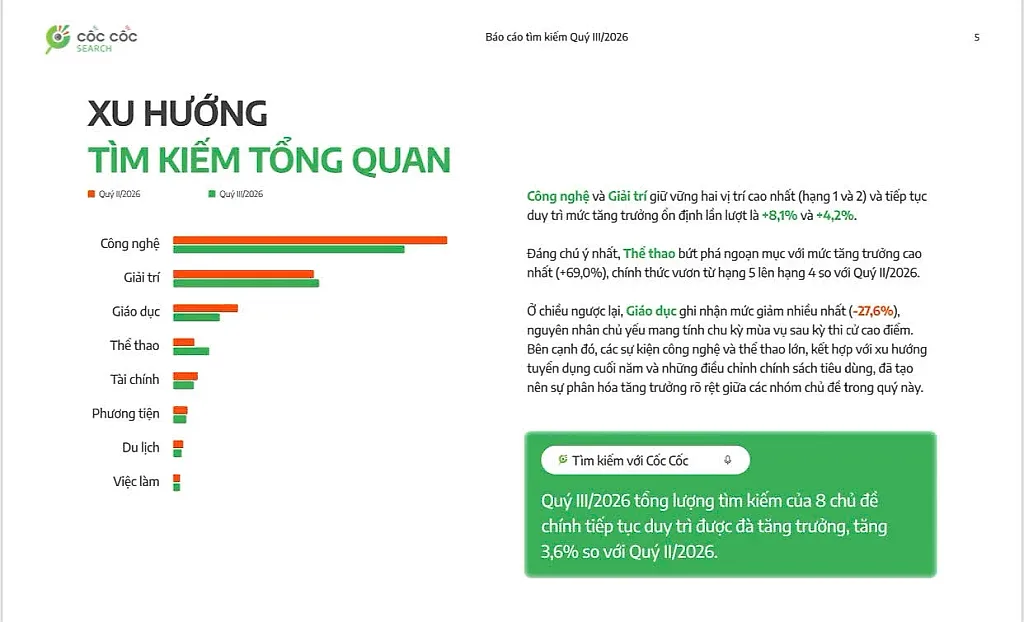 Xu hướng tìm kiếm quý III/2026: Công nghệ và giải trí giữ vị trí dẫn đầu