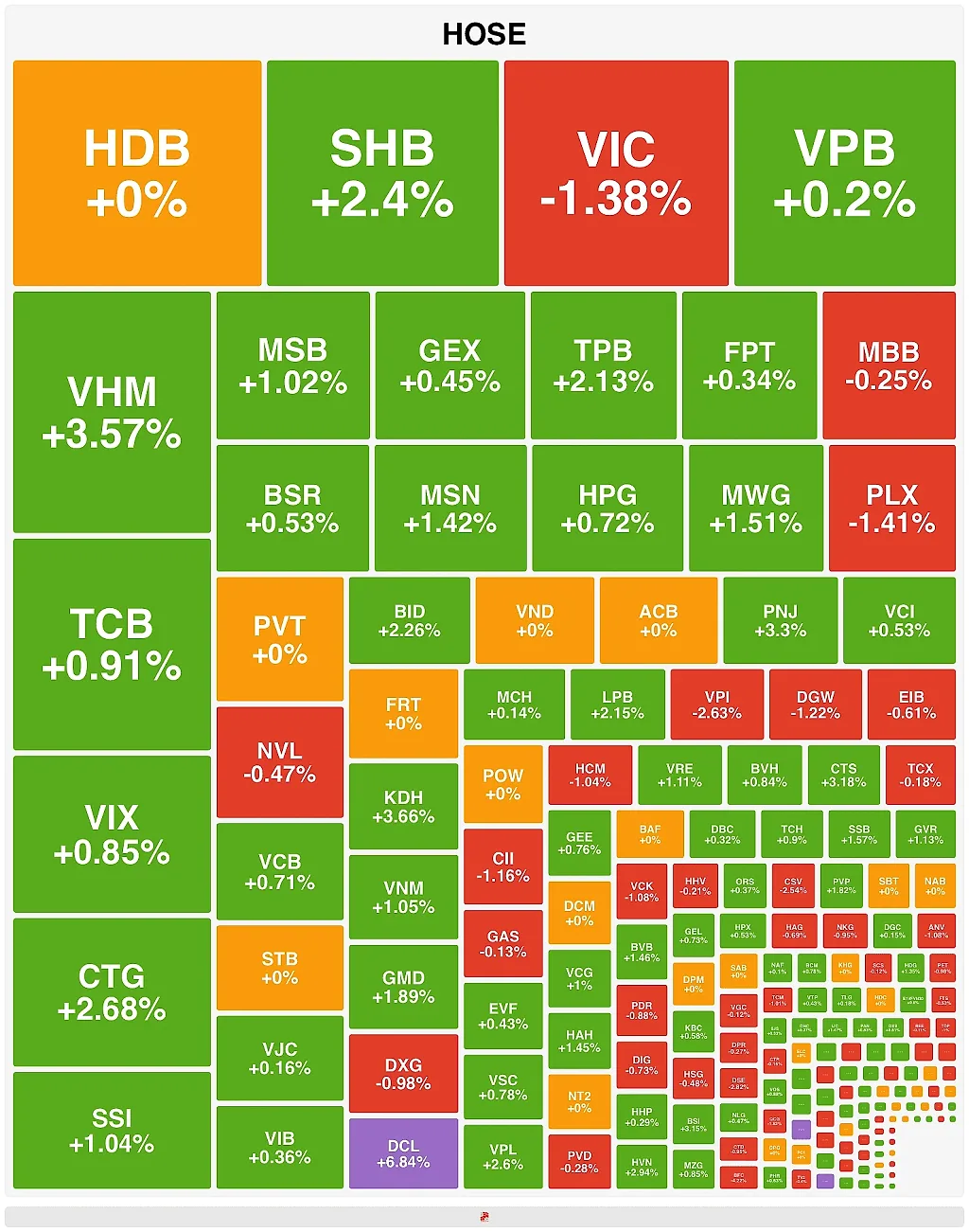 Cổ phiếu ngân hàng làm trụ đỡ, VN-Index giữ vững mốc tâm lý 1.700 điểm