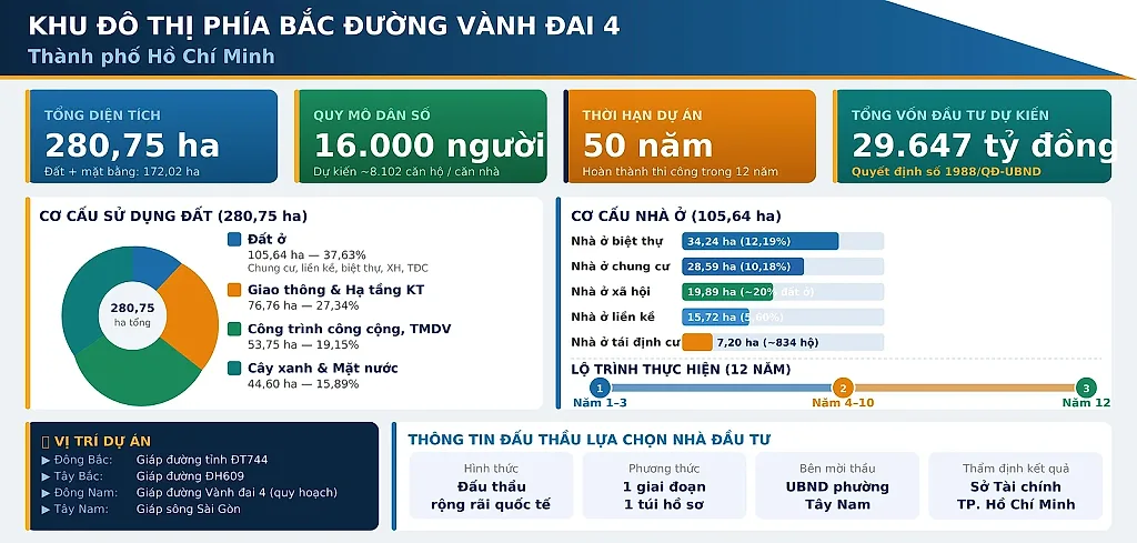 TP. Hồ Chí Minh lựa chọn nhà đầu tư dự án khu đô thị hơn 29,6 nghìn tỷ đồng — UBND TP. Hồ Chí Minh