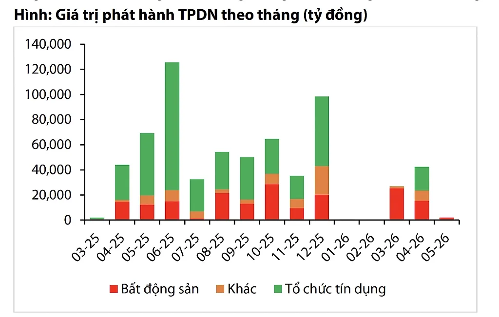 trái phiếu vdsc