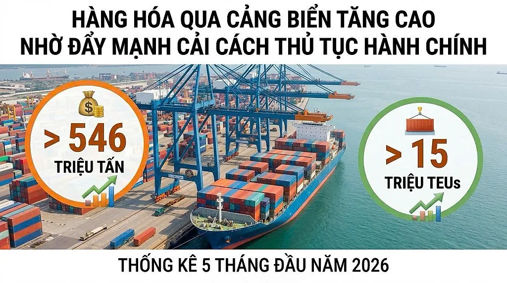 Infographic | Hàng hoá qua cảng biển tăng cao nhờ đẩy mạnh cải cách thủ tục hành chính