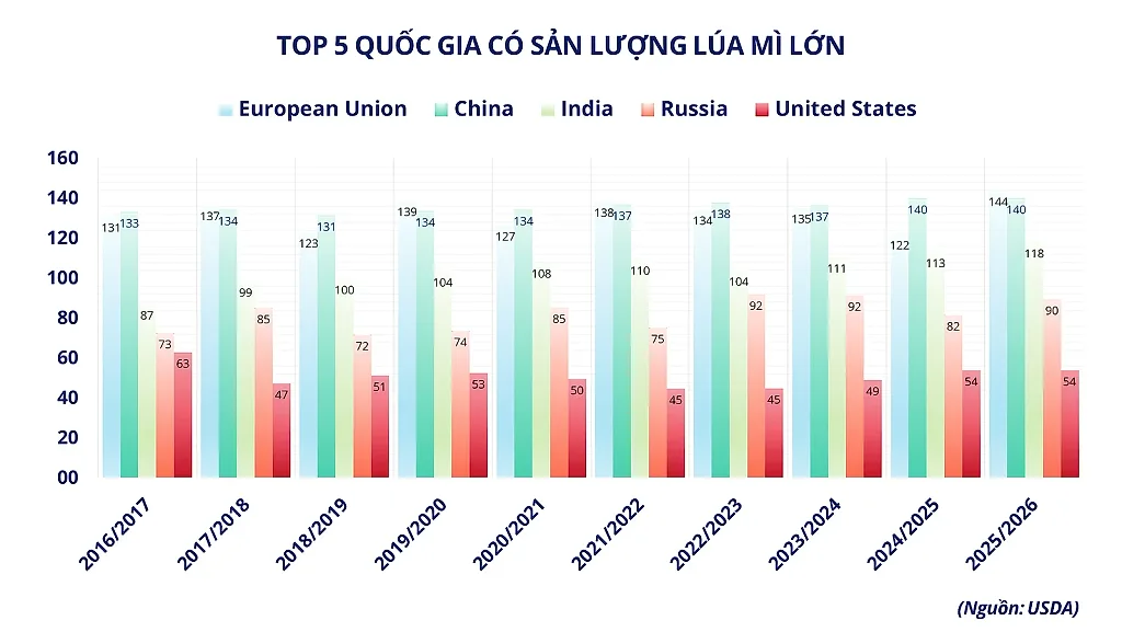 Thiếu cung đẩy giá cao su lên cao nhất 9 năm, áp lực mùa vụ gây sức ép lên giá lúa mì