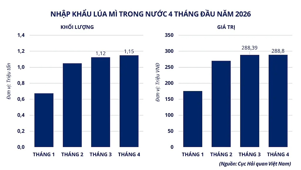 anh-4_-nhap-khau-lua-mi-trong-nuoc-4-thang-dau-nam-2026.png