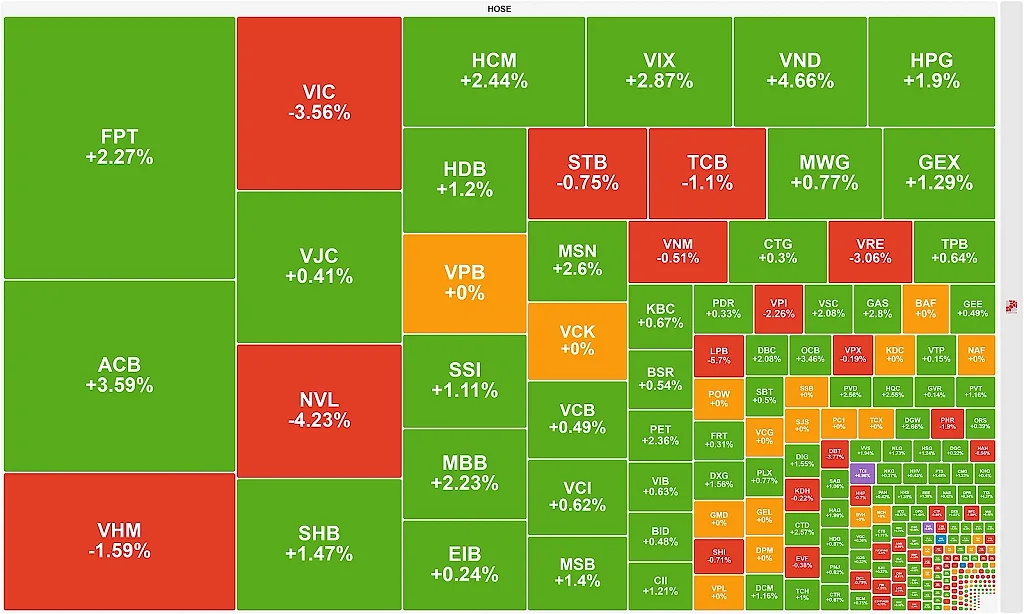 VN-Index tiếp tục giảm điểm, nhóm Ngân hàng hồi phục