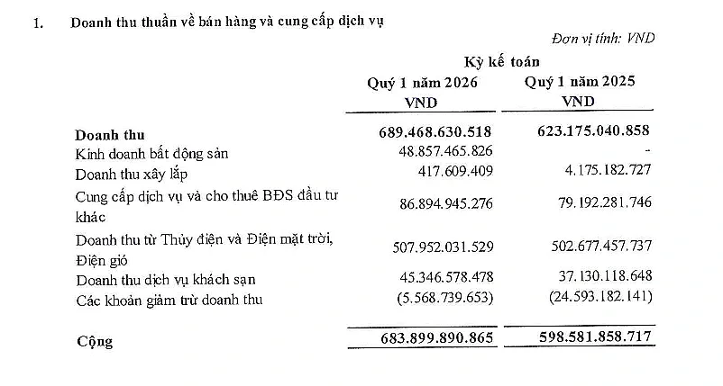 HDG quý I