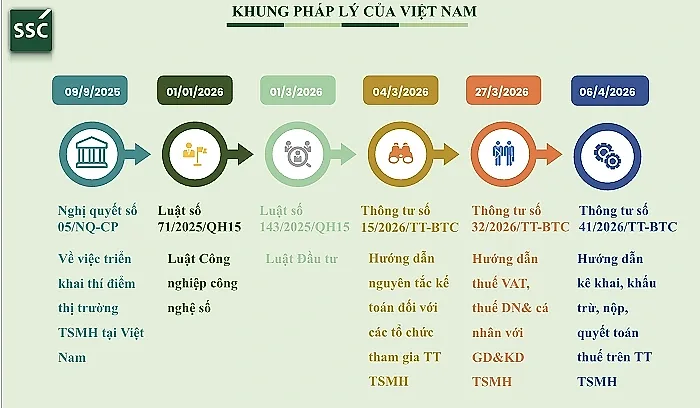Khung pháp lý cho việc triển khai thí điểm thị trường tài sản mã hóa tại Việt Nam đang được hình thành với nhiều văn bản quan trọng