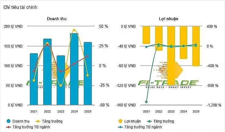 SCD liên tục ghi nhận các khoản lỗ