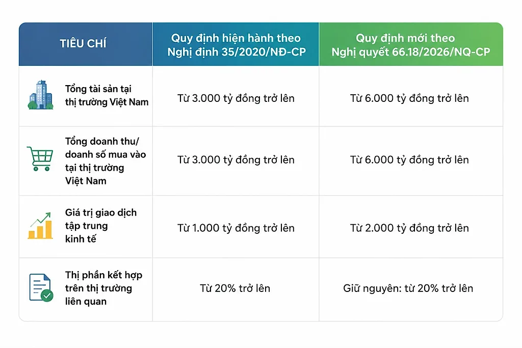 Thay đổi ngưỡng thông báo tập trung kinh tế