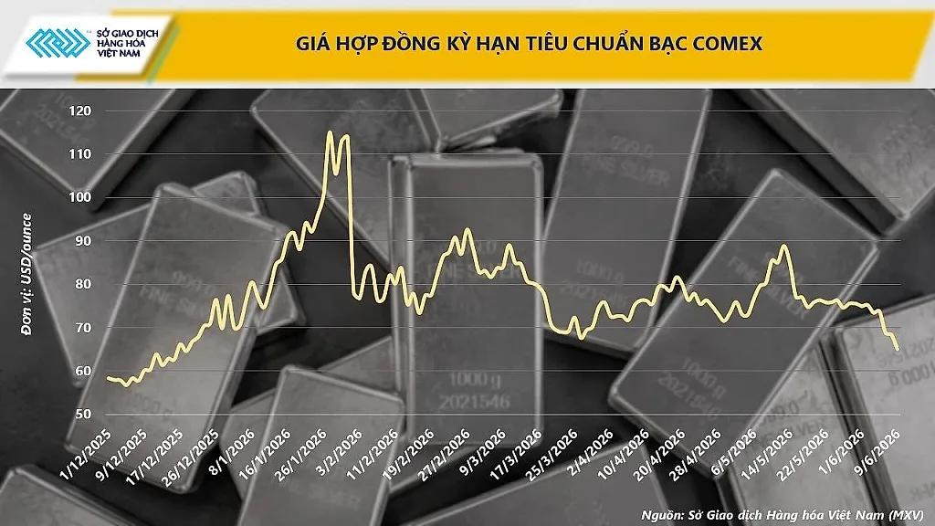 Giá bạc lao dốc, thị trường thận trọng theo dõi động thái của các ngân hàng trung ương