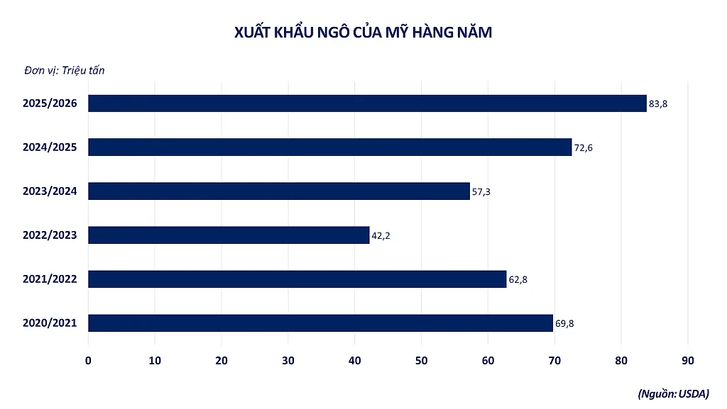 anh-4_-xuat-khau-ngo-my-hang-nam.png