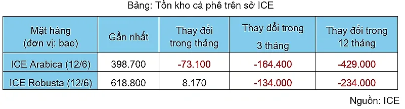 anh-2_-ton-kho-ca-phe-tren-so-ice.png