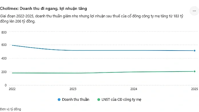 Cholimex- Doanh thu đi ngang, lợi nhuận tăng