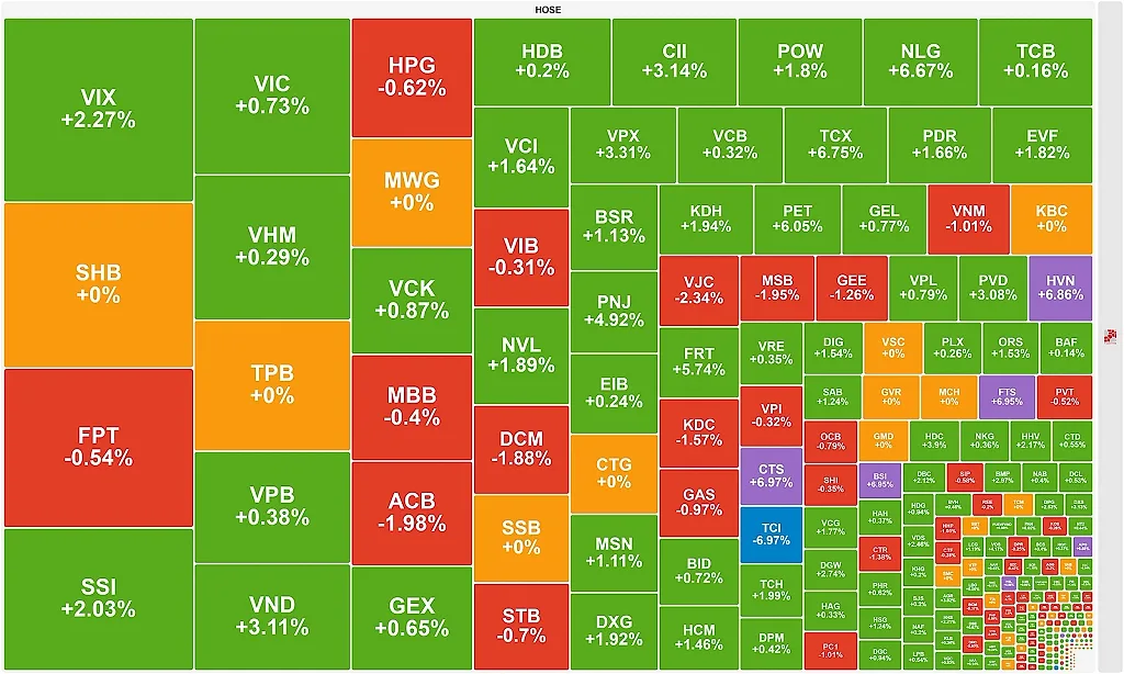 Thanh khoản giảm mạnh, VN-Index lấy lại mốc 1.800 điểm