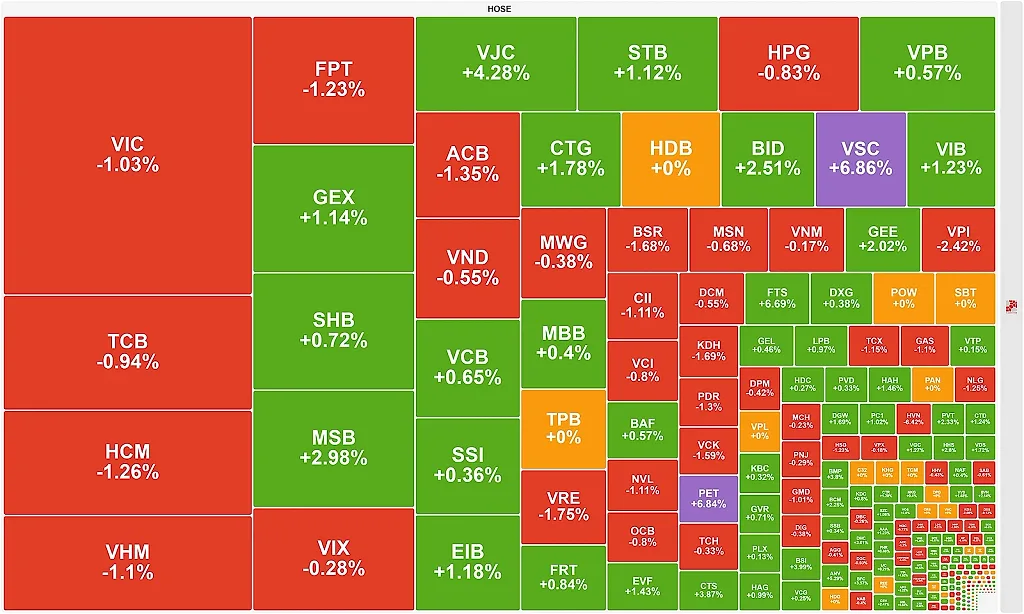 Cổ phiếu ngân hàng trợ lực, VN-Index bảo toàn cột mốc tâm lý 1.800 điểm