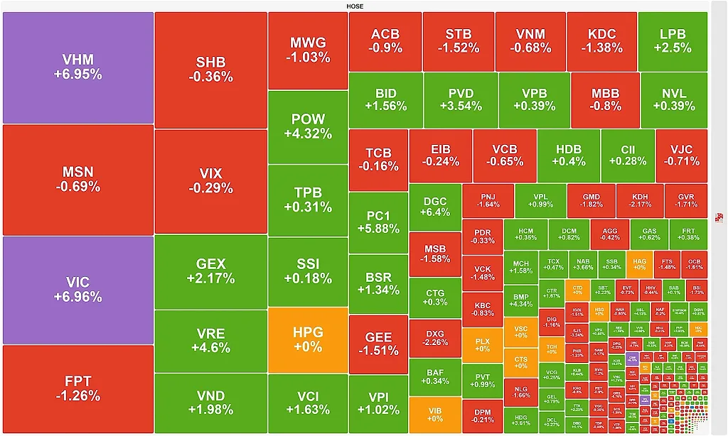 Cặp đôi VIC - VHM thăng hoa, VN-Index bứt phá qua vùng cản 1.850 điểm